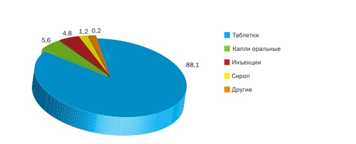 Курсовая работа: Ассортимент лекарственных средств для лечения аллергии